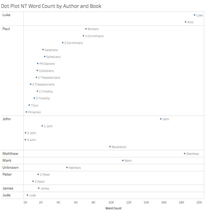 Dot_Plot_Author_and_Book